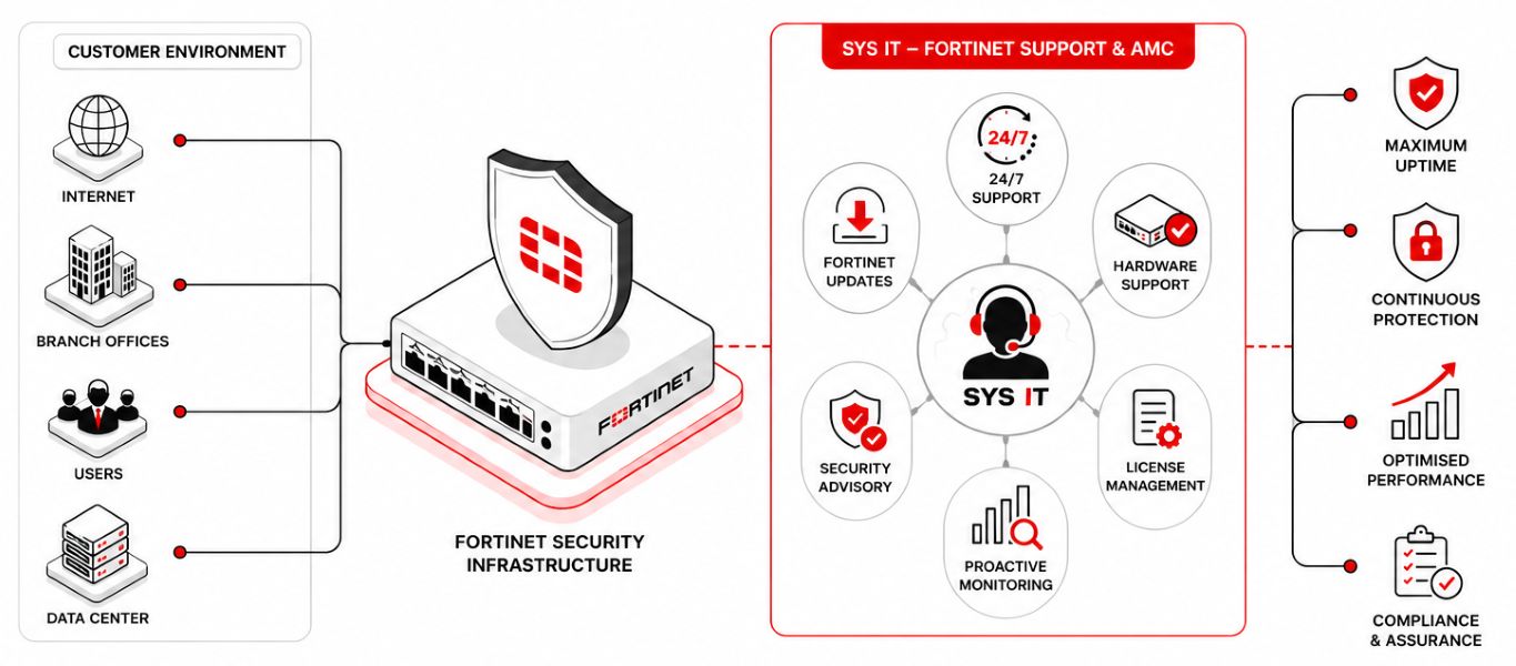 Fortinet Support AMC Services