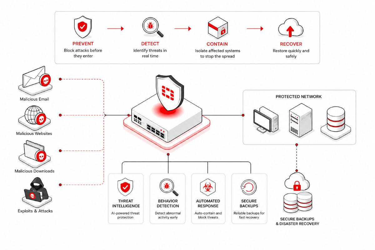 Ransomware Protection