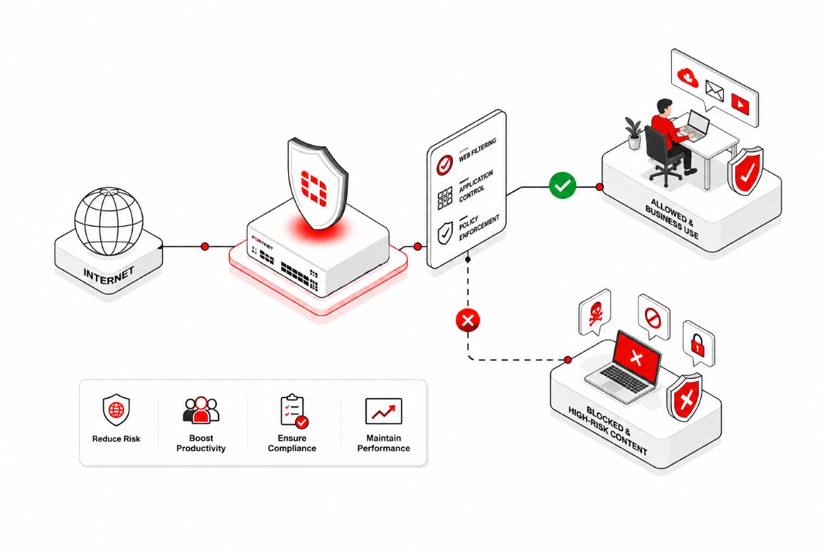 Web Filtering Application Control